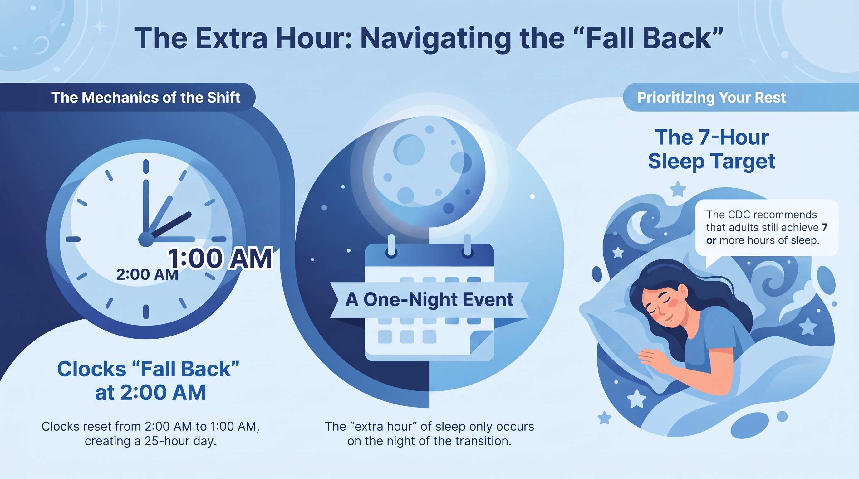 Do We Get an Extra Hour of Sleep Tonight — infographic