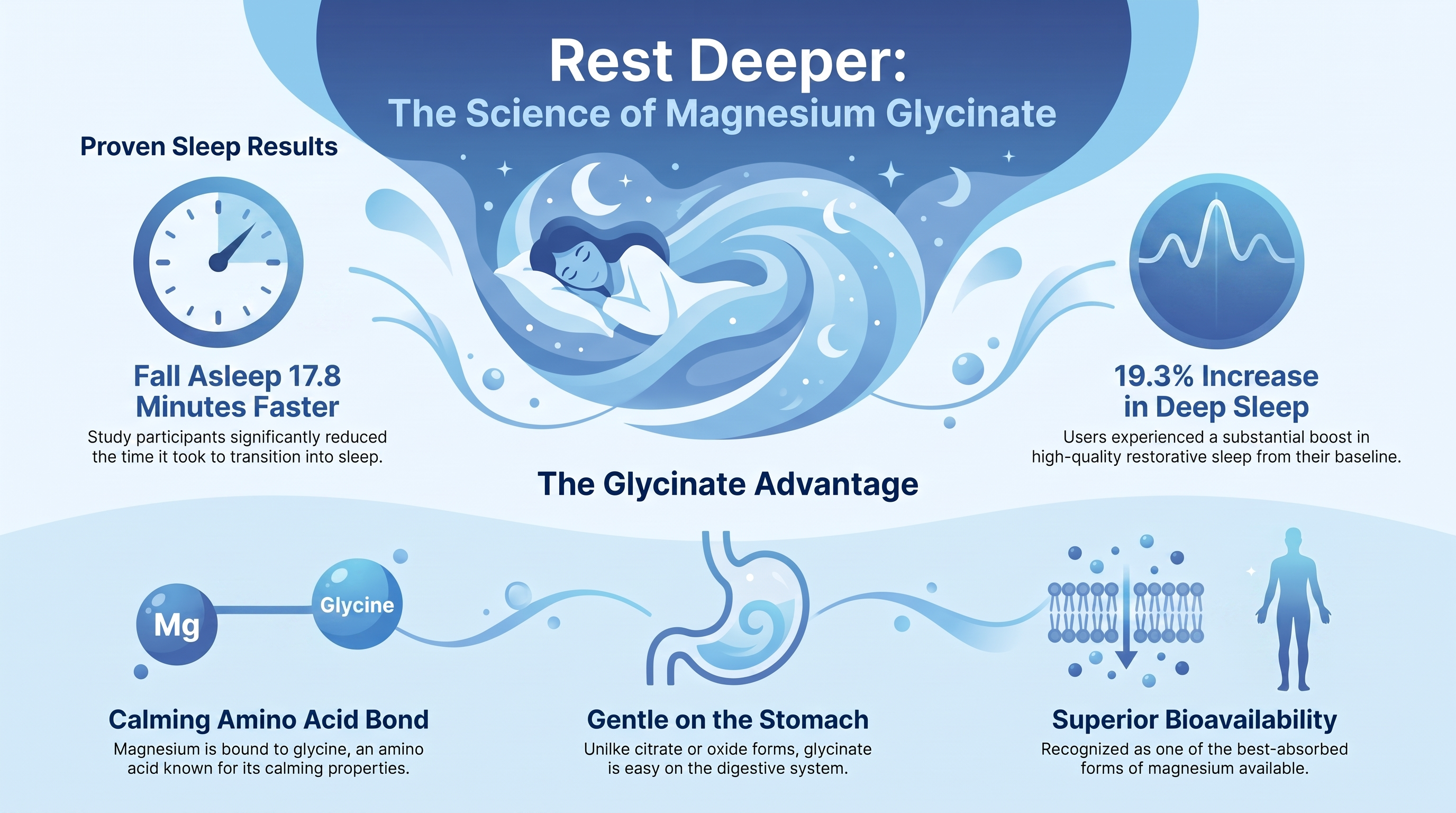 Magnesium Glycinate for Sleep — infographic
